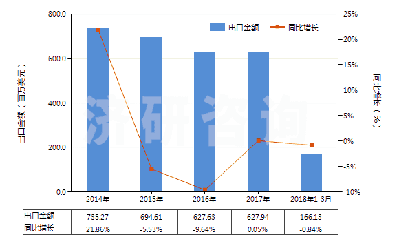 2014-2018年3月中國分散染料及以其為基本成分的制品,不論是否有化學定義(HS32041100)出口總額及增速統計